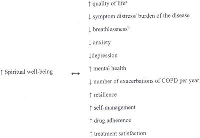 Spirituality in people with advanced chronic obstructive pulmonary disease – challenge for more effective interventions, support, and healthcare education: Mini-review